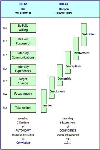 Radiating Confidence and Getting Involved represented by the Dyads in the Structural Hierarchy of Creativity in Work.